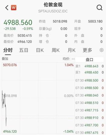 现货黄金向下跌破5000美元 金银价格齐跌