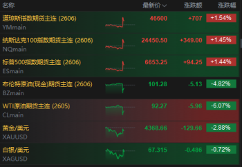 特朗普“缓和信号”震动资本市场，欧美股市狂飙，油金全线震荡 市场情绪反转