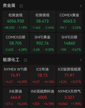 油价回涨黄金白银齐跌 市场波动加剧