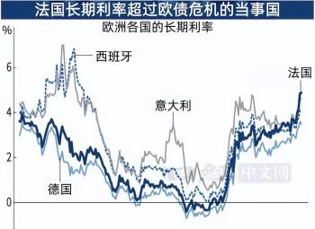 日媒：法国成为“欧洲新病夫” 债务危机引发关注