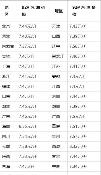 油价涨幅连减4天 下周一继续缩减 各地油价差异明显