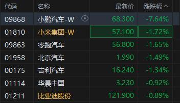 小鹏汽车大跌超7% 新款G7售价低于预期