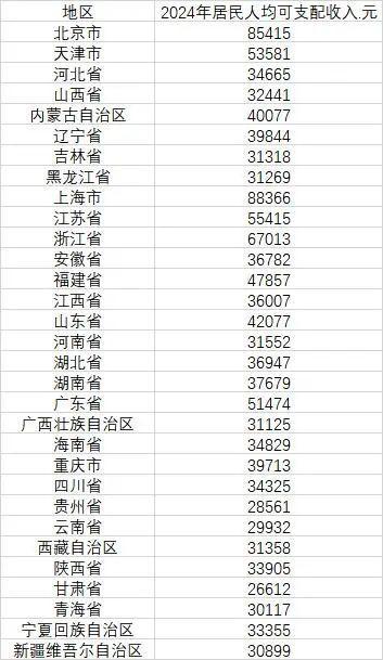 31省份人均收入賬單出爐