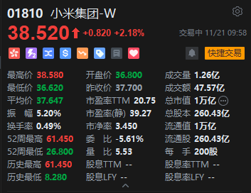 雷军斥资超1亿港元增持小米