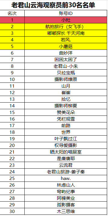 月薪6万老君山云海观察员选定 001号创作者脱颖而出
