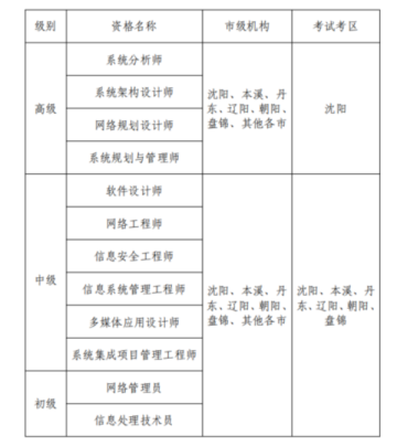 2025下半年辽宁软考报名通知