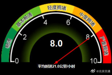 严重拥堵！目前北京全路网交通指数为8.0