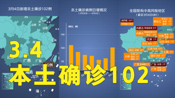 本轮疫情动态地图：3月4日本土确诊102例