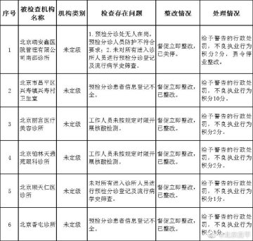 疫情防控不到位，北京昌平6家医疗机构被通报