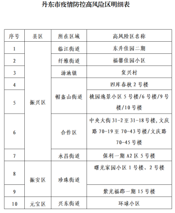 辽宁丹东：确定高风险区10个、中风险区14个