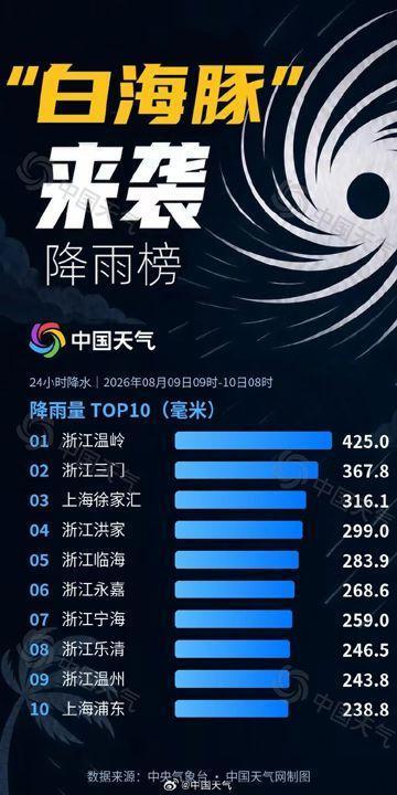 白海豚的雨在台风里属于什么水平 超强降雨能力