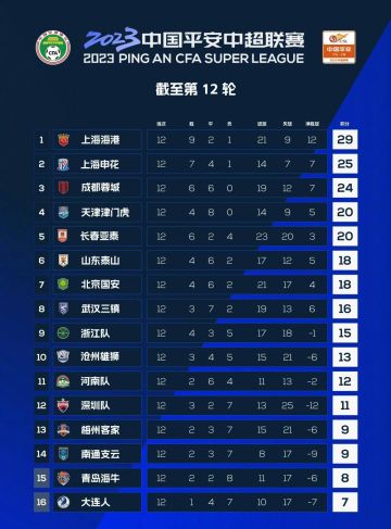 中超综合：中超第一阶段结束上海海港领跑积分榜