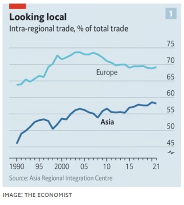 经济学人：谁推动了亚洲经济体的整合？正是美国