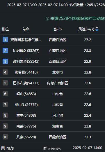 风速堪比地铁!除青藏高原外,北京佛爷顶风力排全国第一