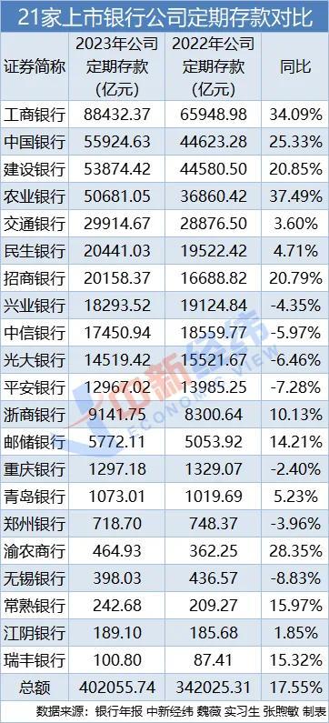 银行存款利率多次下调 但六大行存款一年却多了14万亿