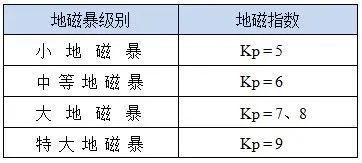 今明两天可能发生地磁暴 小到中等强度，影响几何？