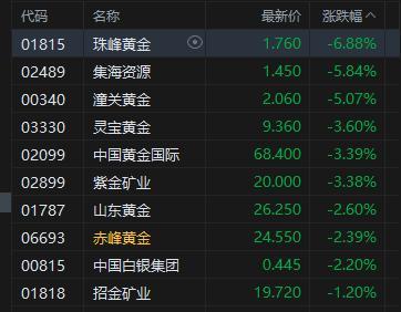 港股收評(píng)：恒生指數(shù)跌0.74% 恒生科技指數(shù)跌1.14% 科網(wǎng)股普跌創(chuàng)新藥走強(qiáng)