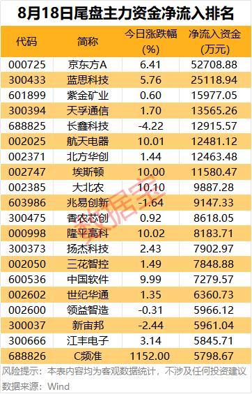 7股遭主力资金大幅出逃 电子板块领跌市场