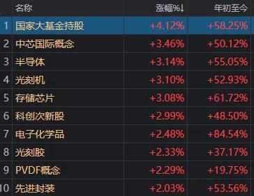 半导体股持续爆发 芯片产业链强势