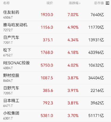 日经225指数最高涨近2000点 日本股市创历史新高
