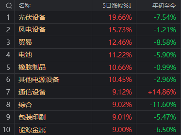 A股连涨两周 现在可以相信是牛市了吗？新能源赛道为何再度爆发？