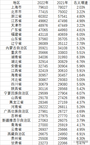 19省居民人均可支配收入超3万  上海居榜首北京也快逼近8万元大关