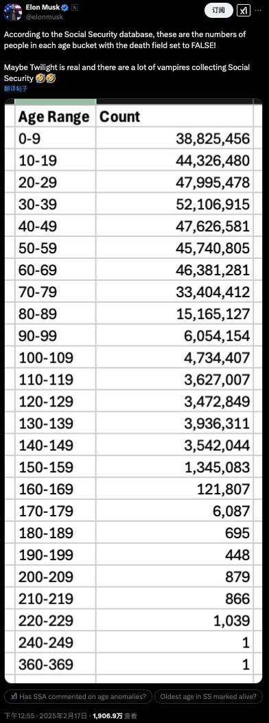 馬斯克聲稱(chēng)發(fā)現(xiàn)360歲老人