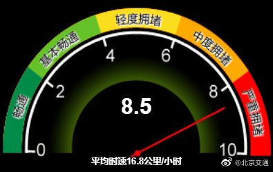 严重拥堵！目前北京全路网交通指数为8.5