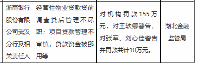 浙商银行武汉分行被罚155万元 涉贷款资金被挪用等