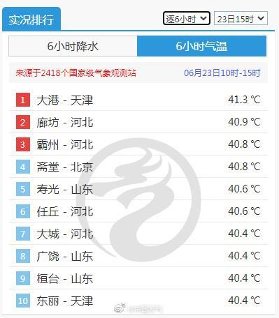 全国高温榜前十门槛40.4℃ 前三甲河北省独占两席