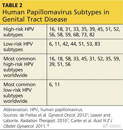 HPV感染＝性生活混乱？男性HPV感染率达90%