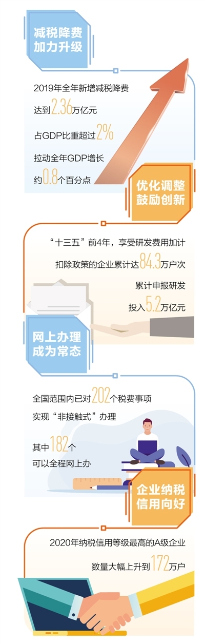 “十三五”期间新增减税降费累计将达7.6万亿元左右—— 为企业减负 为创新加油（大数据观察）