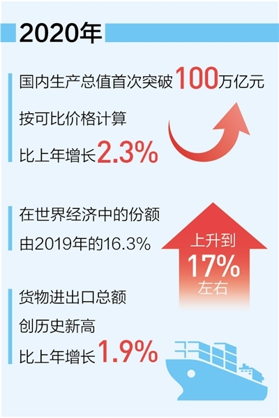 中国经济总量首超100万亿元（新数据 新看点）