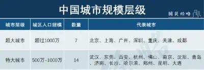 国家要特大城市瘦身强省会要梦碎了? 新的城市正在洗牌