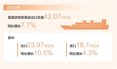 海关总署13日发布数据:2022年我国外贸进出口顶住多重超预期因素的