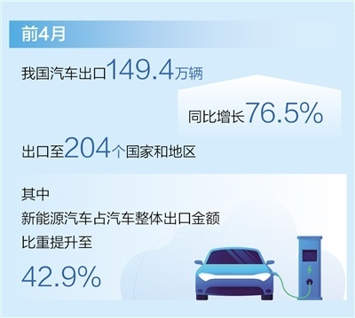 商务部：前4月汽车出口同比增长76.5%