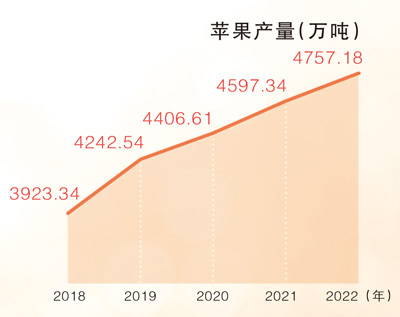 “紅蘋(píng)果”正變成“金蘋(píng)果”