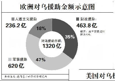 算一算美欧各自的“援乌账” 援助背后的真相