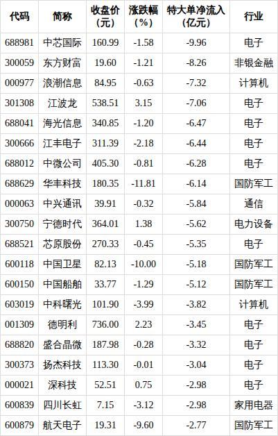 今日两市全天特大单净流入200.62亿 资金大幅涌入通信等行业
