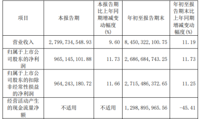 8家中药企业前三季净利突破10亿！云南白药断层领先，白云山、华润三九、片仔癀等巨头霸榜