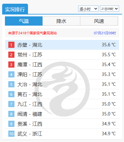 湖北热到全国第一 赤壁高温夺魁