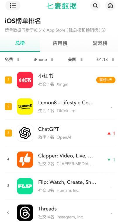 小紅書被海泡了一下，“TikTok難民”的浪還在拍打中國社交媒體的岸頭