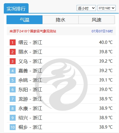 副熱帶高壓位置再次變化！我國主雨帶出現小幅變動