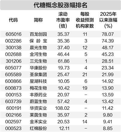 阿洛酮糖正式获批 代糖产业闻风而动