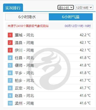 郑州突破45℃，地表温度超70℃ 河南为何这么热？北方高温预警升级