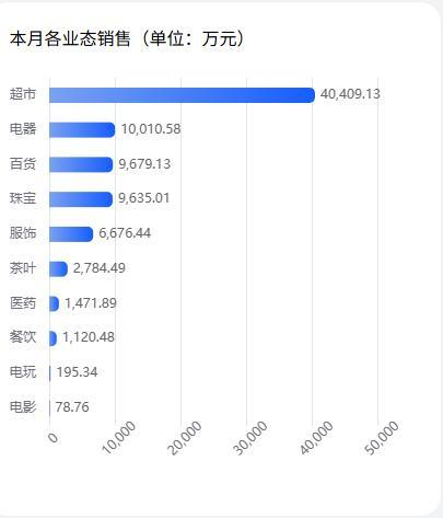 8天8.2亿元，胖东来公布“双节”假期成绩单 销售额创新高