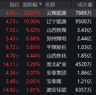 煤炭股逆势飘红 市场普遍下跌中的一抹亮色
