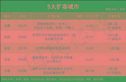 国家要特大城市瘦身强省会要梦碎了? 新的城市正在洗牌
