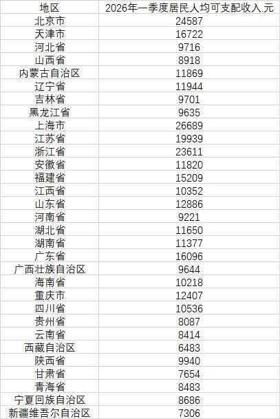 3地一季度人均收入超2万