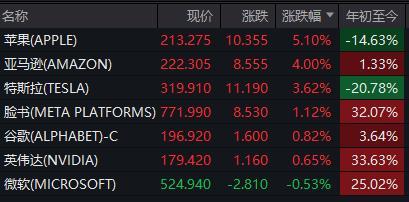 苹果市值大增万亿元 科技股领涨美股